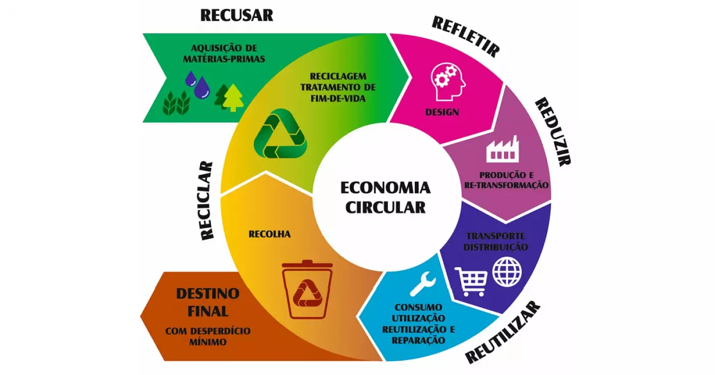 The Circular Economy Revolution: Challenges and Opportunities for a Sustainable Future